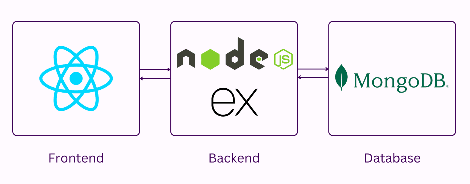MERN Stack 2025: The Ultimate Guide (With Code Samples)